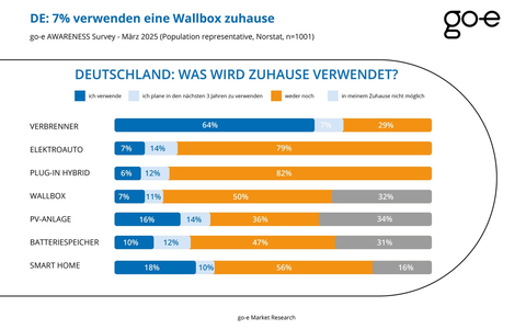 Europaweit: Trend zur E-Mobilität ungebrochen - Foto: presseportal.de