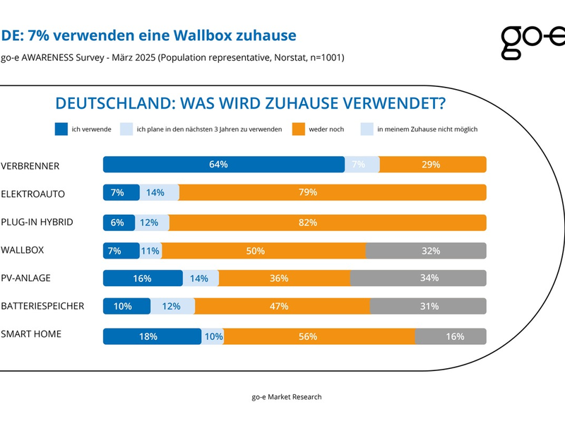 Europaweit: Trend zur E-Mobilität ungebrochen - Foto: presseportal.de