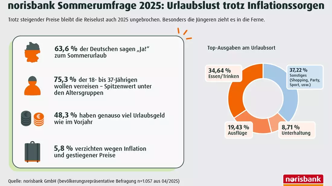 norisbank Sommerumfrage 2025 / Sommer 2025: Die Deutschen bleiben reisefreudig - trotz steigender Preise - Bild: presseportal.de
