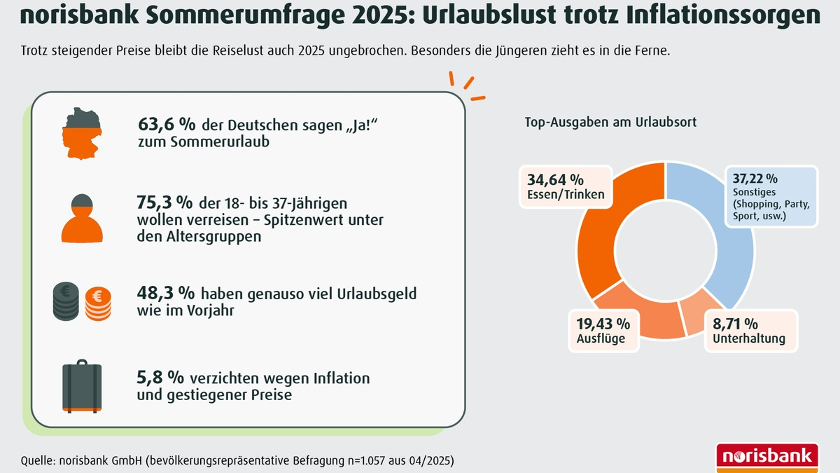 norisbank Sommerumfrage 2025 / Sommer 2025: Die Deutschen bleiben reisefreudig - trotz steigender Preise - Foto: presseportal.de
