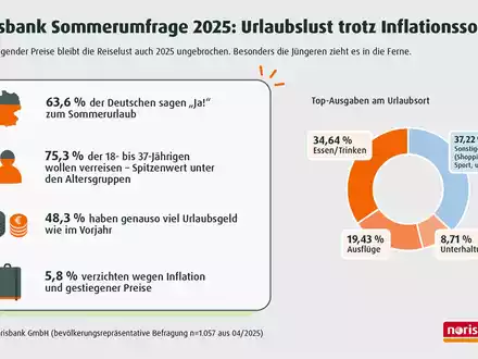 norisbank Sommerumfrage 2025 / Sommer 2025: Die Deutschen bleiben reisefreudig - trotz steigender Preise - Foto: presseportal.de
