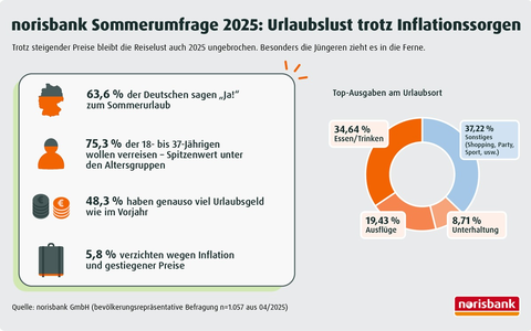 norisbank Sommerumfrage 2025 / Sommer 2025: Die Deutschen bleiben reisefreudig - trotz steigender Preise - Foto: presseportal.de