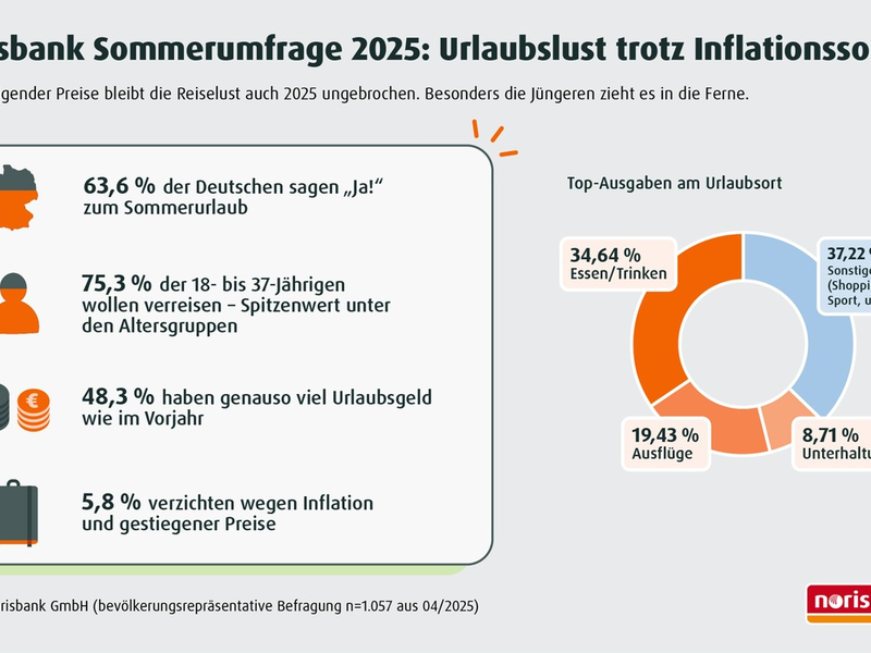 norisbank Sommerumfrage 2025 / Sommer 2025: Die Deutschen bleiben reisefreudig - trotz steigender Preise - Foto: presseportal.de