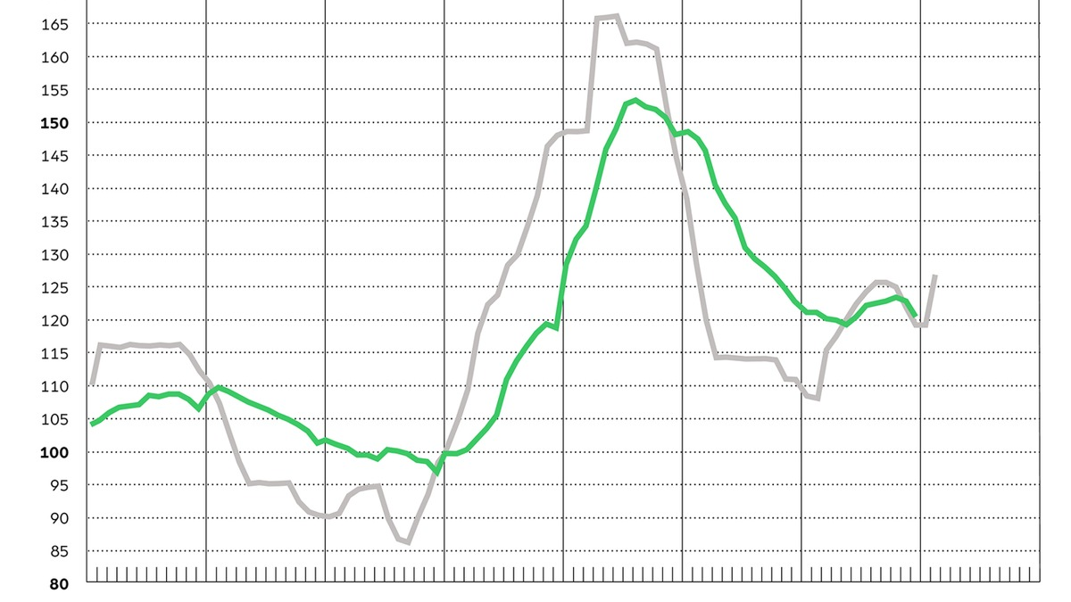 Wellpappenindustrie 2024: robust in der Krise / Leichtes Absatzplus, deutliches Umsatzminus und hohe Kostenbelastung - Foto: presseportal.de