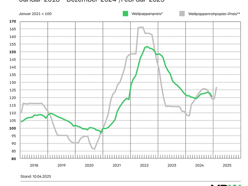 Wellpappenindustrie 2024: robust in der Krise / Leichtes Absatzplus, deutliches Umsatzminus und hohe Kostenbelastung - Foto: presseportal.de