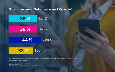 Konsumenten-Sentiment: Wie steigende Kosten aktuell das Kaufverhalten verändern - und warum Gutscheine jetzt über Erfolg entscheiden - Foto: presseportal.de Konsumenten-Sentiment: Wie steigende Kosten aktuell das Kaufverhalten verändern - und warum Gutscheine jetzt über Erfolg entscheiden - Foto: presseportal.de