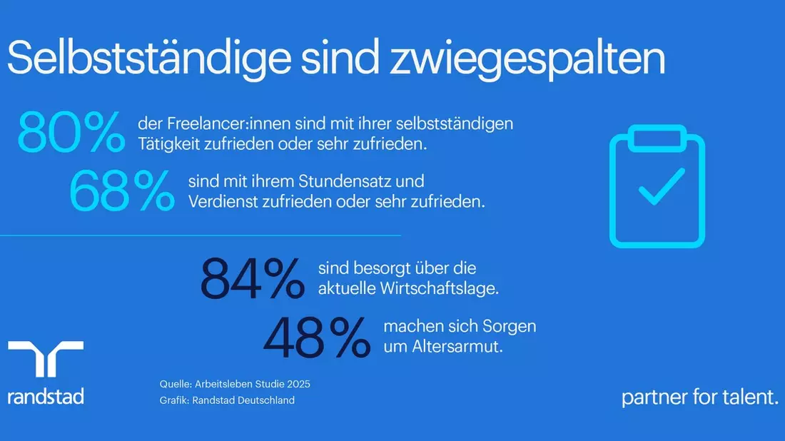 Selbstständige sind zufrieden - blicken aber pessimistisch in die Zukunft / Randstad Arbeitsleben Studie - Bild: presseportal.de