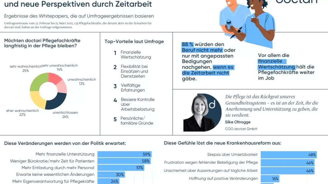 Großteil der doctari Pflegefachkräfte würde Gesundheitswesen verlassen, wenn es die Zeitarbeit nicht gäbe - Bild: presseportal.de
