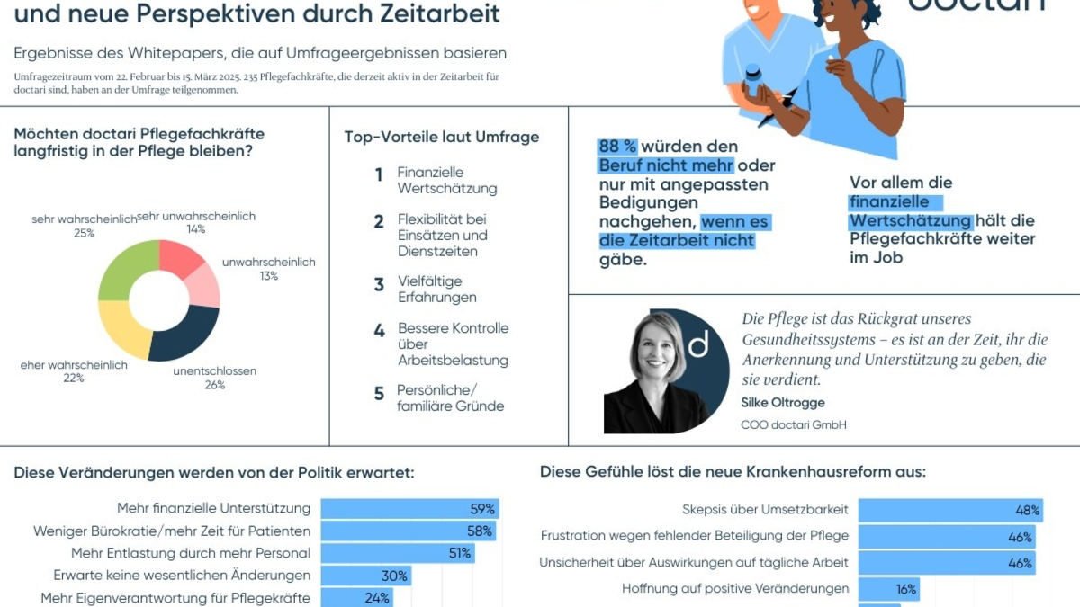 Großteil der doctari Pflegefachkräfte würde Gesundheitswesen verlassen, wenn es die Zeitarbeit nicht gäbe - Foto: presseportal.de