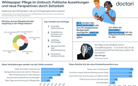 Großteil der doctari Pflegefachkräfte würde Gesundheitswesen verlassen, wenn es die Zeitarbeit nicht gäbe - Foto: presseportal.de