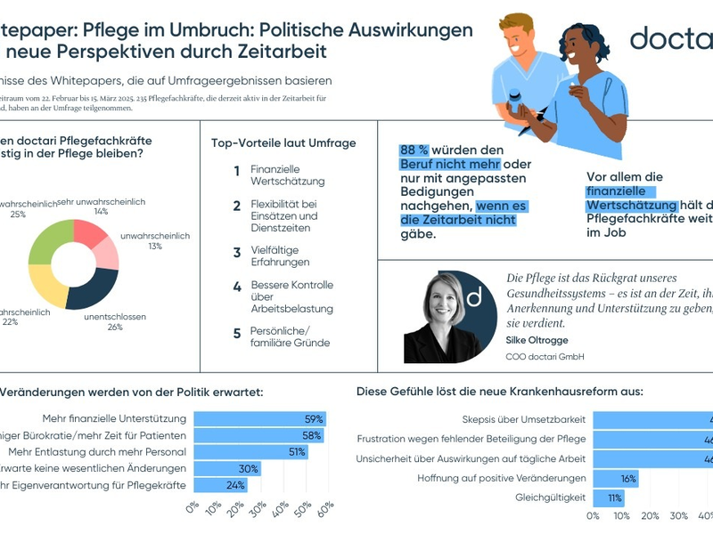 Großteil der doctari Pflegefachkräfte würde Gesundheitswesen verlassen, wenn es die Zeitarbeit nicht gäbe - Foto: presseportal.de