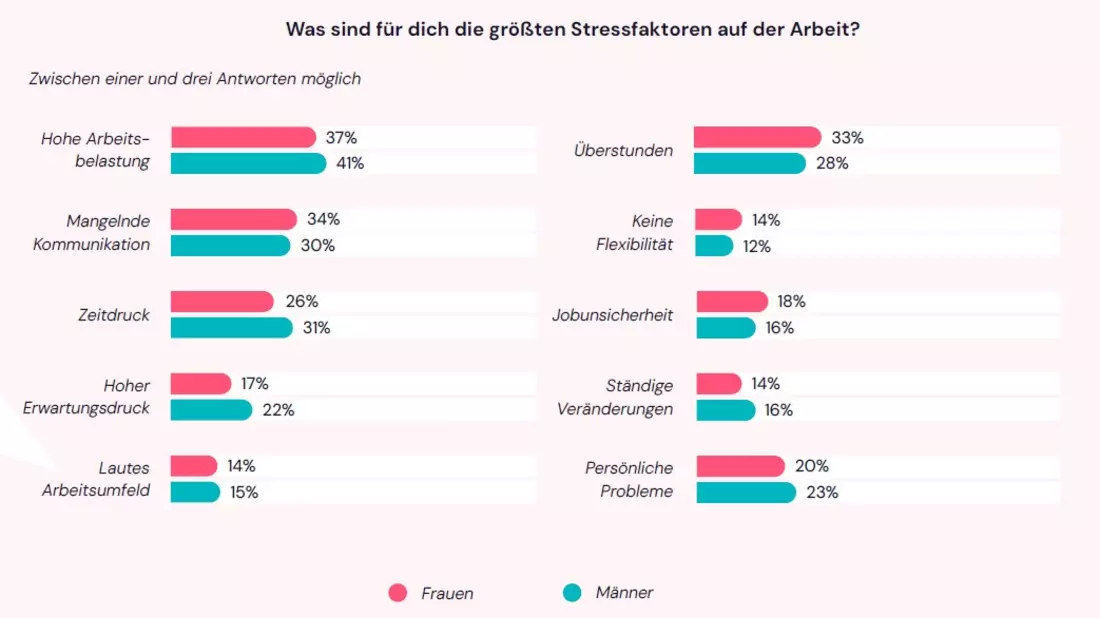 Stressfaktoren im Job - Bild: @HR-Report