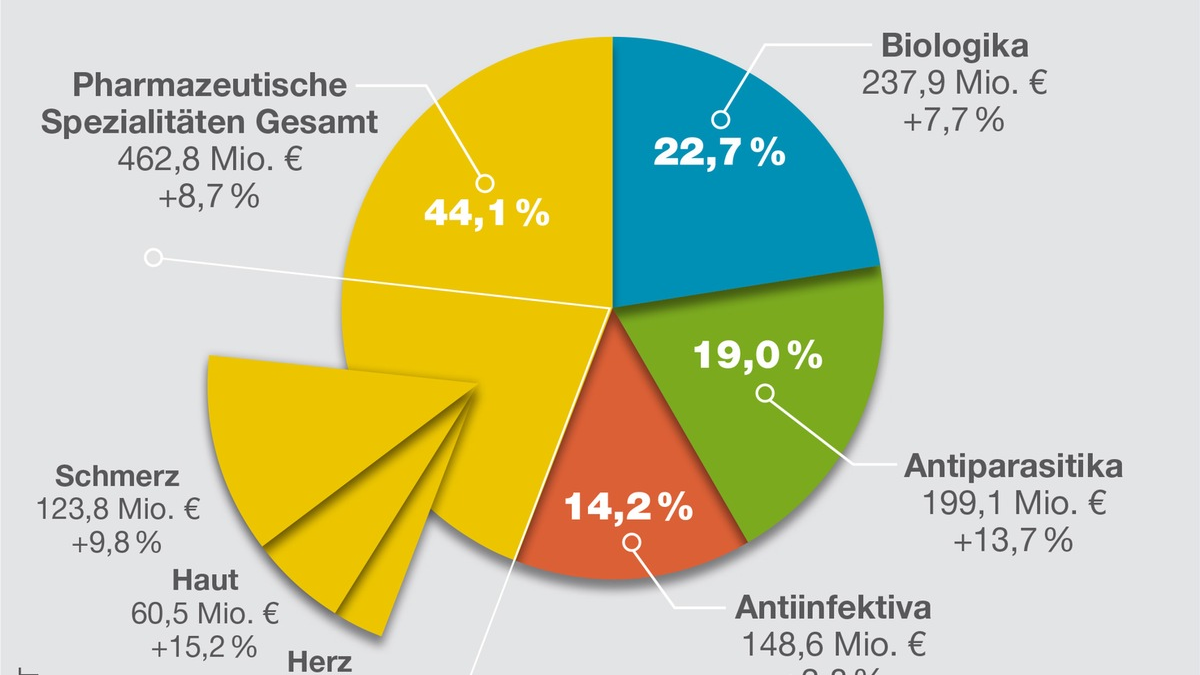 Pressemitteilung zum Tierarzneimittelmarkt - Foto: presseportal.de