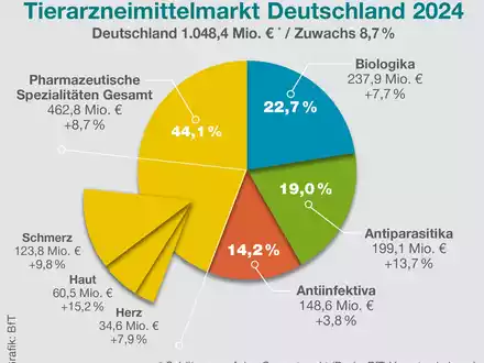 Pressemitteilung zum Tierarzneimittelmarkt - Foto: presseportal.de