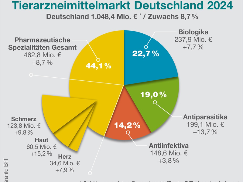 Pressemitteilung zum Tierarzneimittelmarkt - Foto: presseportal.de