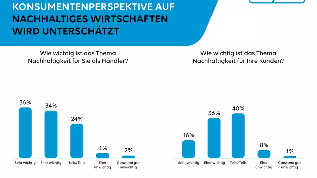 PAYONE-Händlerumfrage: Nachhaltigkeit im Zahlungsverkehr spielt untergeordnete Rolle - Bild: presseportal.de