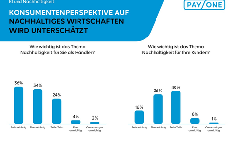 PAYONE-Händlerumfrage: Nachhaltigkeit im Zahlungsverkehr spielt untergeordnete Rolle - Foto: presseportal.de PAYONE-Händlerumfrage: Nachhaltigkeit im Zahlungsverkehr spielt untergeordnete Rolle - Foto: presseportal.de