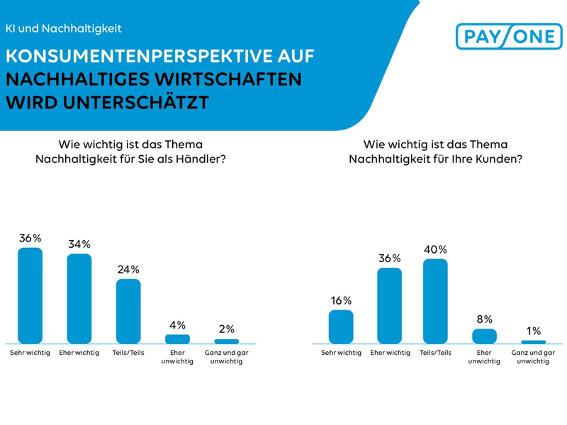 PAYONE-Händlerumfrage: Nachhaltigkeit im Zahlungsverkehr spielt untergeordnete Rolle - Foto: presseportal.de