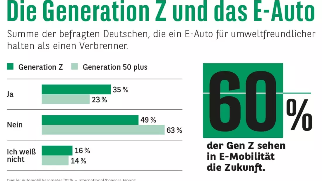Consors Finanz Studie - Generation Z: Für die junge Generation ist die Zukunft E-mobil - Bild: presseportal.de
