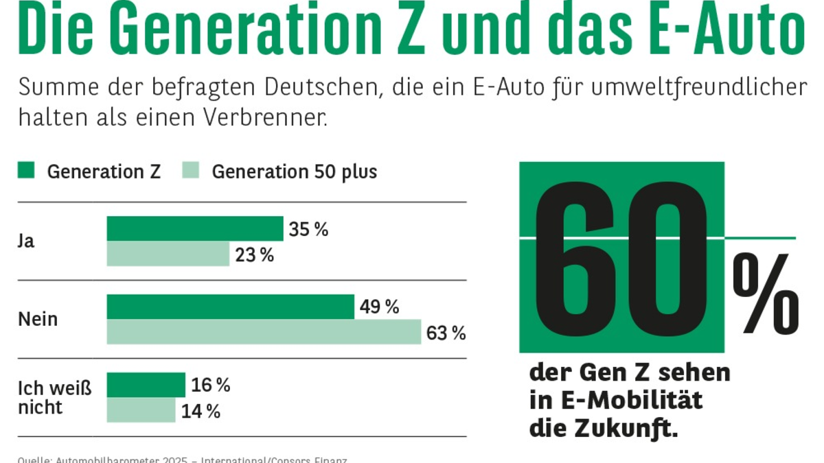 Consors Finanz Studie - Generation Z: Für die junge Generation ist die Zukunft E-mobil - Foto: presseportal.de