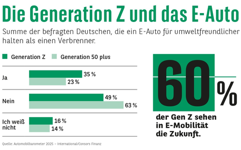Consors Finanz Studie - Generation Z: Für die junge Generation ist die Zukunft E-mobil - Foto: presseportal.de