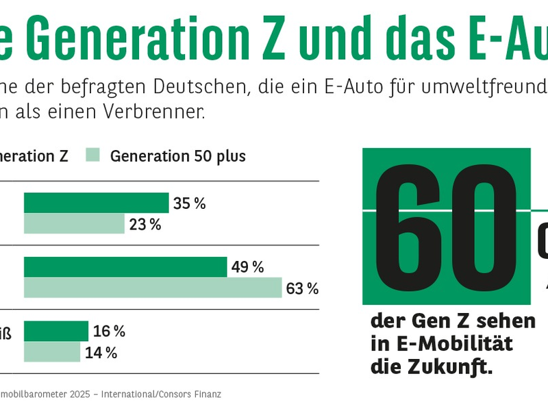 Consors Finanz Studie - Generation Z: Für die junge Generation ist die Zukunft E-mobil - Foto: presseportal.de