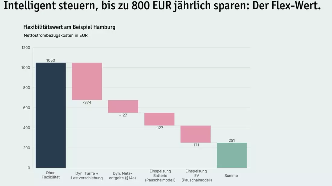 LichtBlick Prosumer-Report 2025: Ausbau statt Stillstand - Prosumer trotzen schwierigem Marktumfeld - Bild: presseportal.de