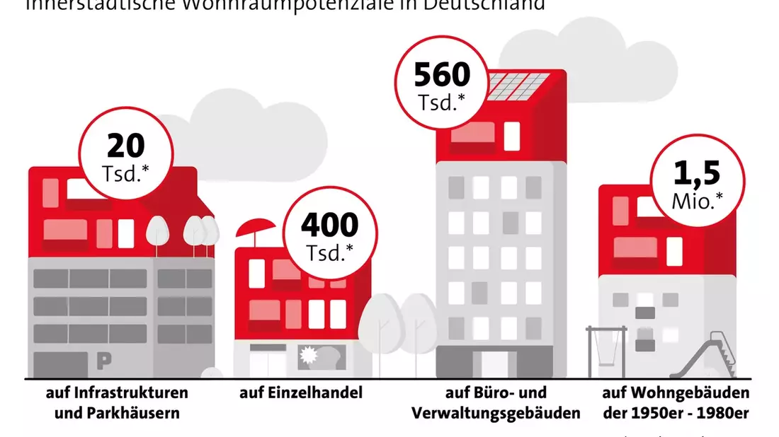 Ausbauen, aufstocken, anbauen - Wohnraumpotenzial in deutschen Städten - Bild: presseportal.de