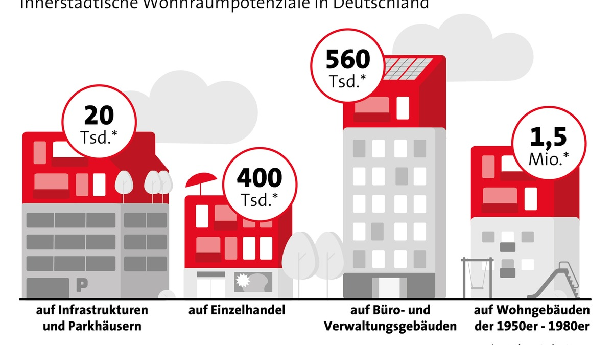 Ausbauen, aufstocken, anbauen - Wohnraumpotenzial in deutschen Städten - Foto: presseportal.de