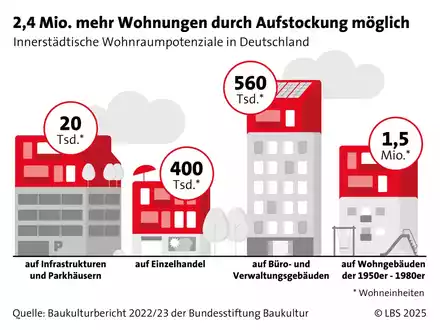 Ausbauen, aufstocken, anbauen - Wohnraumpotenzial in deutschen Städten - Foto: presseportal.de
