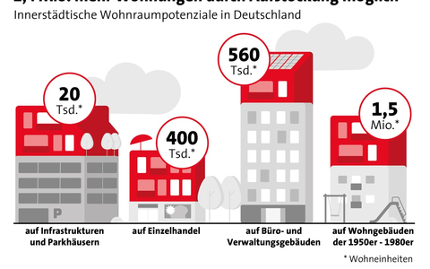 Ausbauen, aufstocken, anbauen - Wohnraumpotenzial in deutschen Städten - Foto: presseportal.de