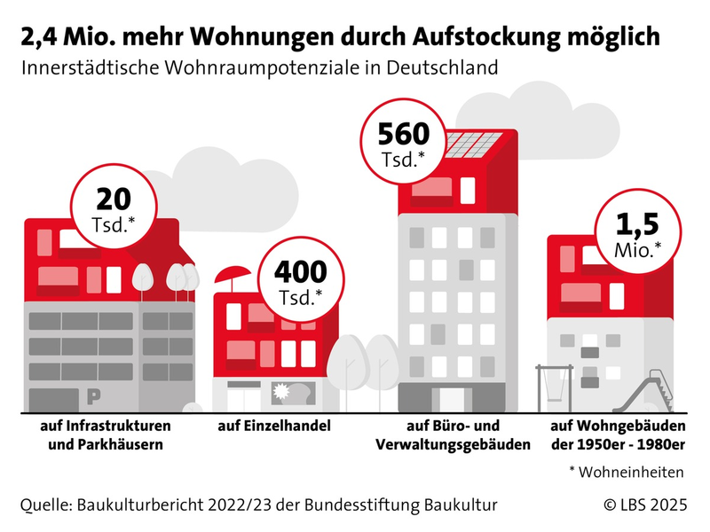 Ausbauen, aufstocken, anbauen - Wohnraumpotenzial in deutschen Städten - Foto: presseportal.de