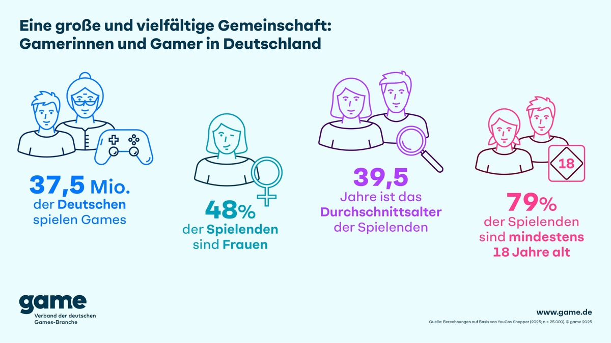 So viele Deutsche wie nie zuvor spielen Games - Foto: presseportal.de