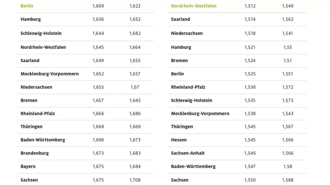 Bayern und Hessen tanken am teuersten / Kraftstoffpreise in Berlin und Nordrhein-Westfalen am niedrigsten / ADAC Auswertung zeigt vor allem bei Benzin deutliche Preisunterschiede - Bild: presseportal.de