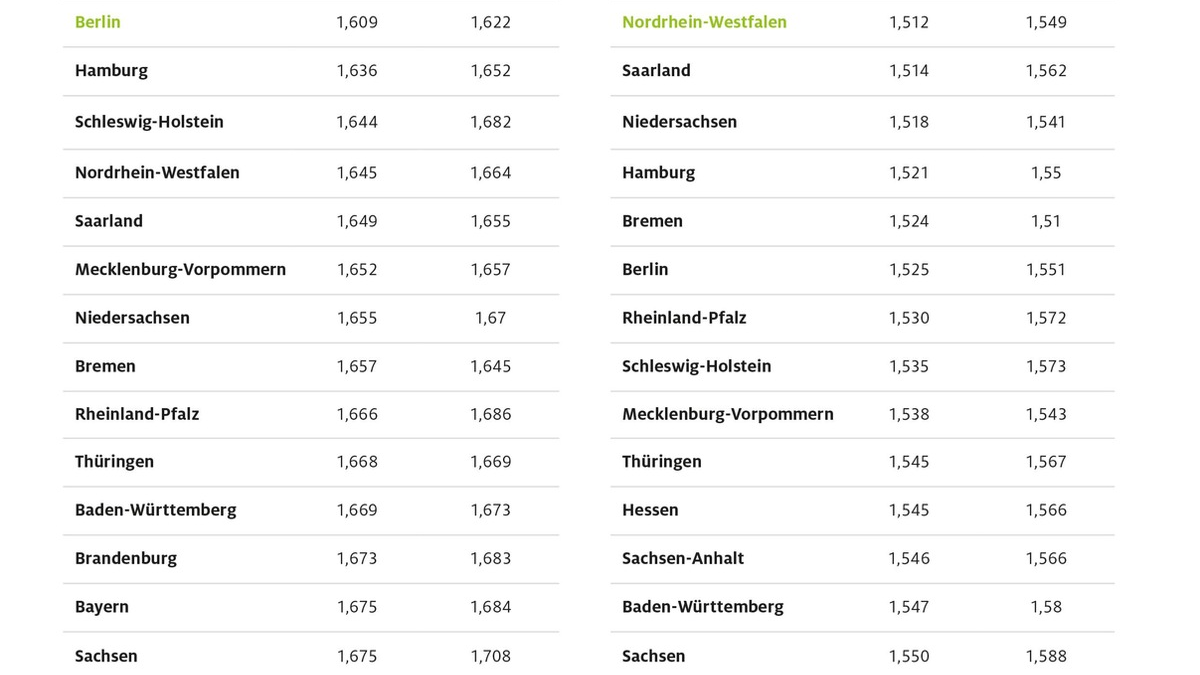 Bayern und Hessen tanken am teuersten / Kraftstoffpreise in Berlin und Nordrhein-Westfalen am niedrigsten / ADAC Auswertung zeigt vor allem bei Benzin deutliche Preisunterschiede - Foto: presseportal.de