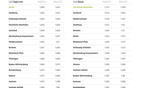 Bayern und Hessen tanken am teuersten / Kraftstoffpreise in Berlin und Nordrhein-Westfalen am niedrigsten / ADAC Auswertung zeigt vor allem bei Benzin deutliche Preisunterschiede - Foto: presseportal.de