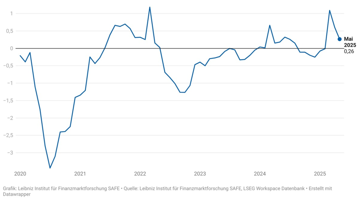 Stimmung unter Führungskräften verschlechtert sich angesichts zunehmender Unsicherheit - Foto: presseportal.de