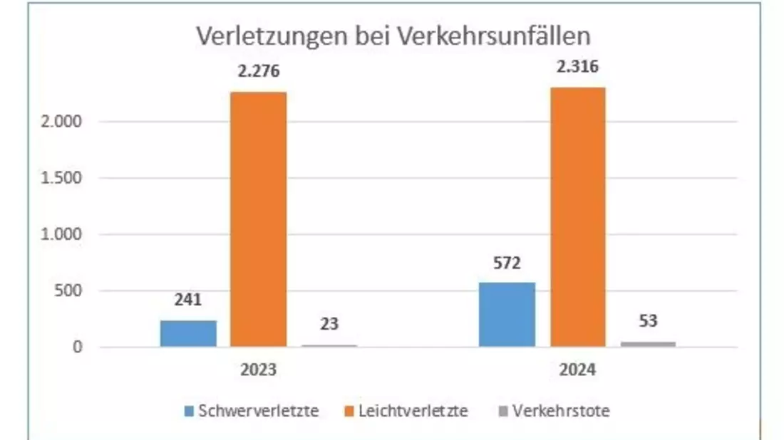POL-NB: Verkehrsunfallstatistik 2024 des Polizeipräsidiums Neubrandenburg (Polizeiinspektionen Anklam, Neubrandenburg, Stralsund) - Bild: presseportal.de
