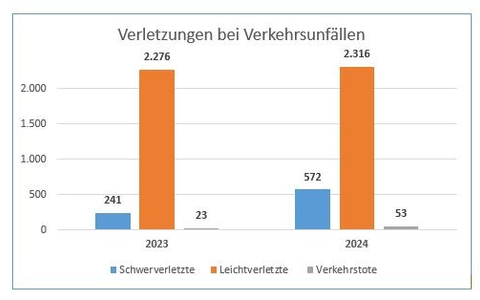 POL-NB: Verkehrsunfallstatistik 2024 des PolizeiprÀsidiums Neubrandenburg (Polizeiinspektionen Anklam, Neubrandenburg, Stralsund) - Foto: presseportal.de POL-NB: Verkehrsunfallstatistik 2024 des PolizeiprÀsidiums Neubrandenburg (Polizeiinspektionen Anklam, Neubrandenburg, Stralsund) - Foto: presseportal.de