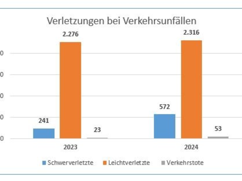POL-NB: Verkehrsunfallstatistik 2024 des Polizeipräsidiums Neubrandenburg (Polizeiinspektionen Anklam, Neubrandenburg, Stralsund) - Foto: presseportal.de