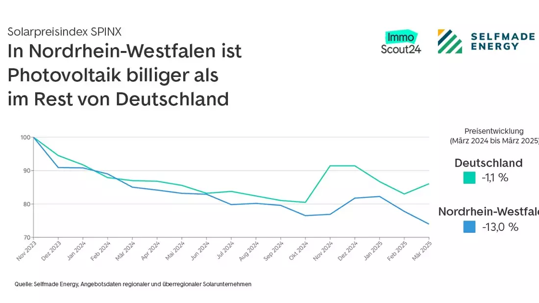 Photovoltaik in Nordrhein-Westfalen besonders günstig - Bild: presseportal.de