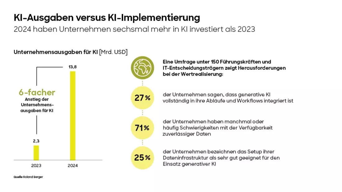 Roland Berger-Studie: Trotz massiver Investitionen scheitern viele Unternehmen an der Umstellung ihrer Prozesse auf KI - Bild: presseportal.de