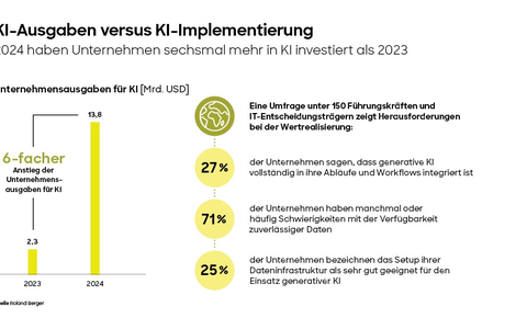 Roland Berger-Studie: Trotz massiver Investitionen scheitern viele Unternehmen an der Umstellung ihrer Prozesse auf KI - Foto: presseportal.de Roland Berger-Studie: Trotz massiver Investitionen scheitern viele Unternehmen an der Umstellung ihrer Prozesse auf KI - Foto: presseportal.de