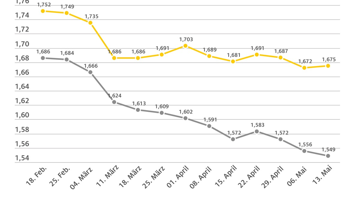 Benzin teurer, Diesel mit neuem Jahrestief / Diesel so günstig wie zuletzt vor über einem halben Jahr / Rohölpreis klettert spürbar - Foto: presseportal.de