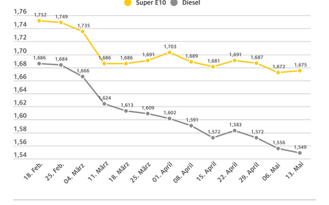 Benzin teurer, Diesel mit neuem Jahrestief / Diesel so günstig wie zuletzt vor über einem halben Jahr / Rohölpreis klettert spürbar - Foto: presseportal.de Benzin teurer, Diesel mit neuem Jahrestief / Diesel so günstig wie zuletzt vor über einem halben Jahr / Rohölpreis klettert spürbar - Foto: presseportal.de