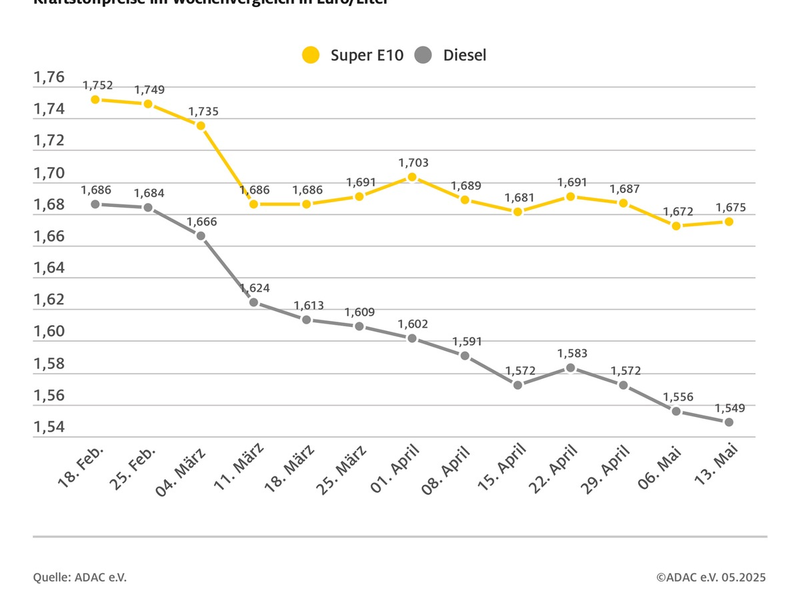 Benzin teurer, Diesel mit neuem Jahrestief / Diesel so günstig wie zuletzt vor über einem halben Jahr / Rohölpreis klettert spürbar - Foto: presseportal.de