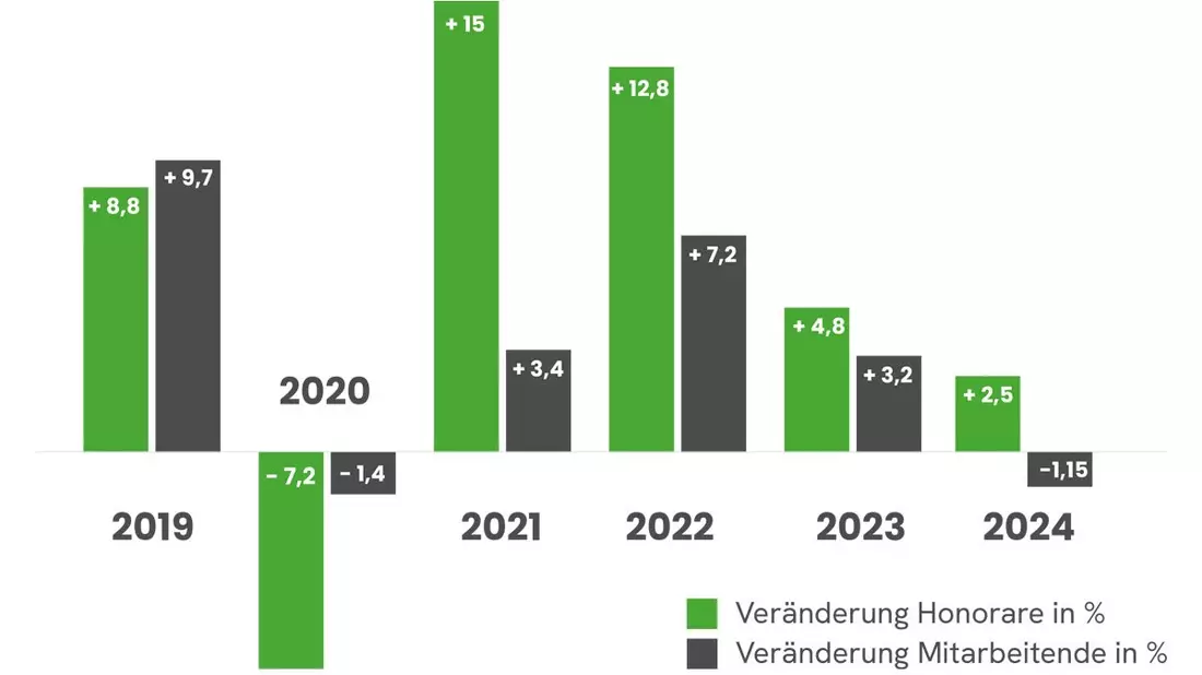 PRJ-Ranking: PR-Agenturbranche wächst auch 2024 / Große Agenturen stabiler als kleinere - Bild: presseportal.de