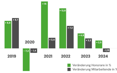 PRJ-Ranking: PR-Agenturbranche wächst auch 2024 / Große Agenturen stabiler als kleinere - Foto: presseportal.de