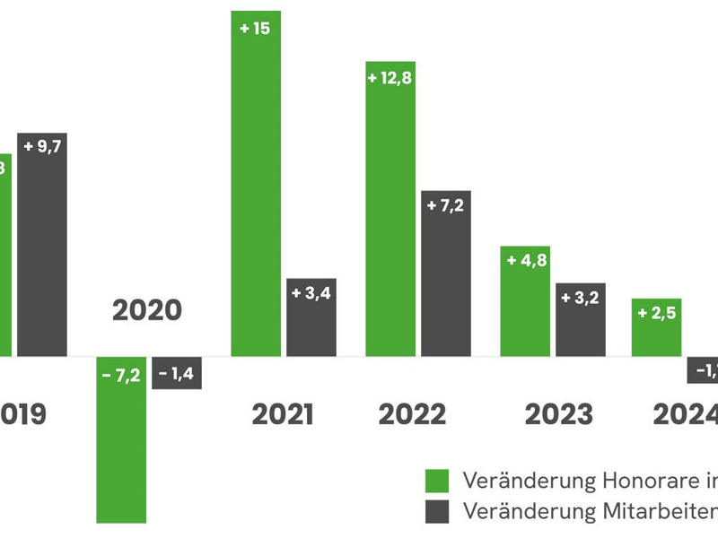 PRJ-Ranking: PR-Agenturbranche wächst auch 2024 / Große Agenturen stabiler als kleinere - Foto: presseportal.de