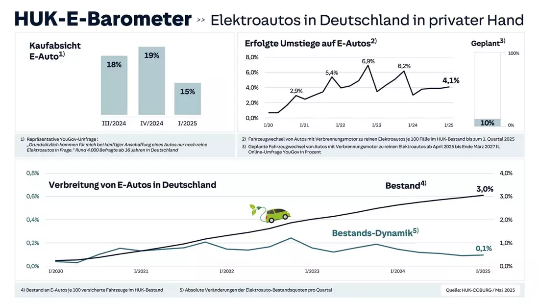 Umstieg auf E-Mobilität im privaten Bereich stagniert - Nur noch halb so oft werden Neuwagen angeschafft seit Ende der Kaufprämie 2023 - Das aktuelle HUK-E-Barometer offenbart zentrale Veränderungen - Bild: presseportal.de